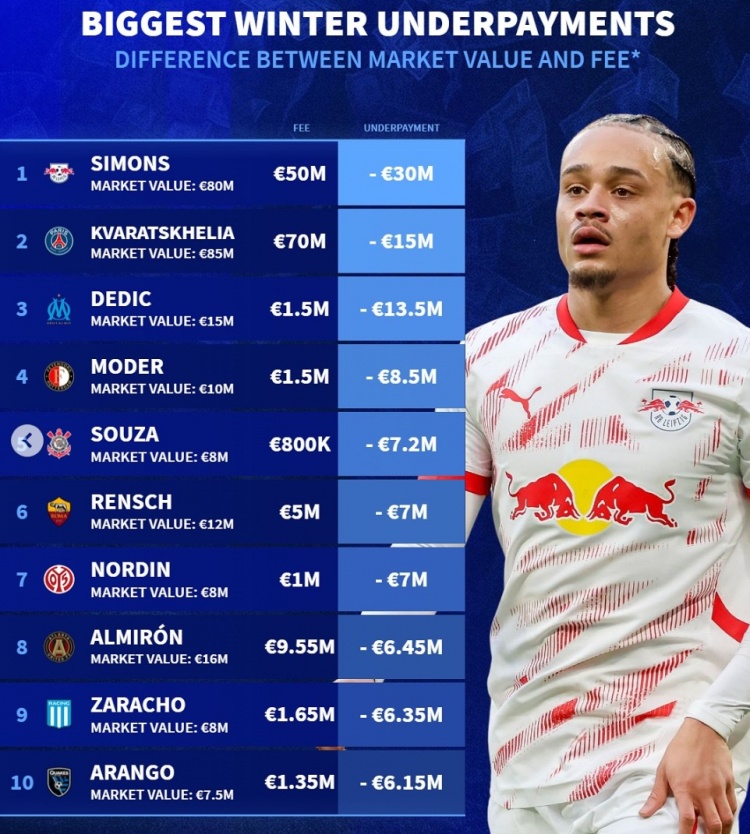 德转列冬窗折价引援榜：哈维-西蒙斯居首，克瓦拉茨赫利亚在列