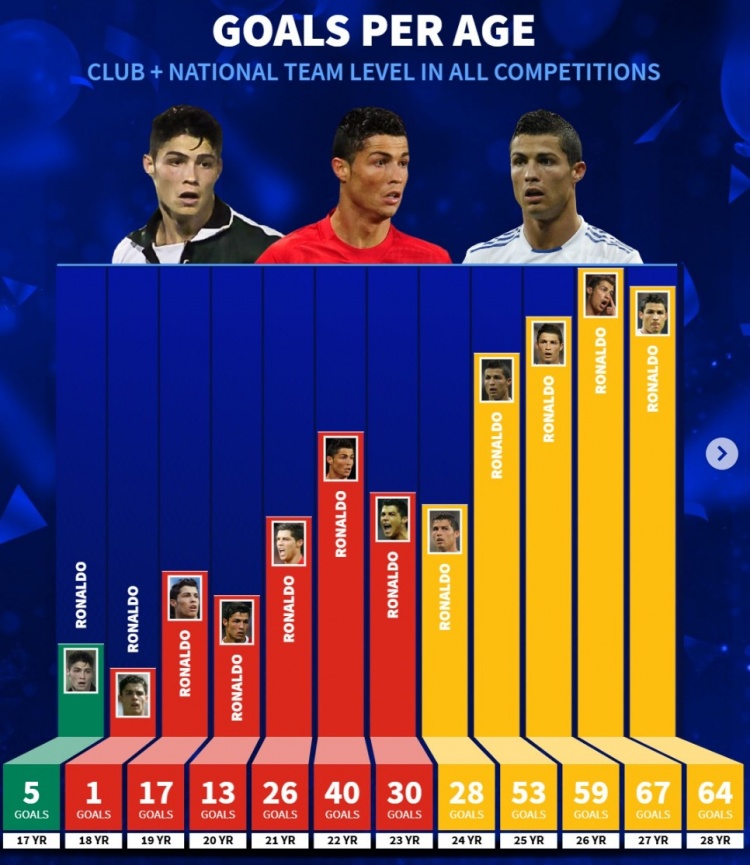 德转列C罗生涯进球情况：17岁打进5球，27岁67球最多，39岁50球