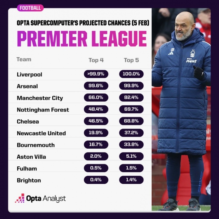 大数据预测英超争五概率：军枪城车+诺丁汉森林均超68%
