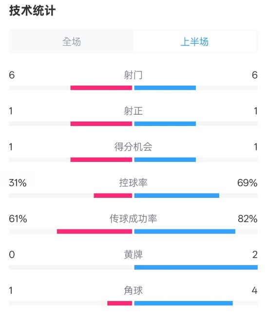 纽卡半场1-0阿森纳数据：射门6-6，射正1-1，控球率31%-69%