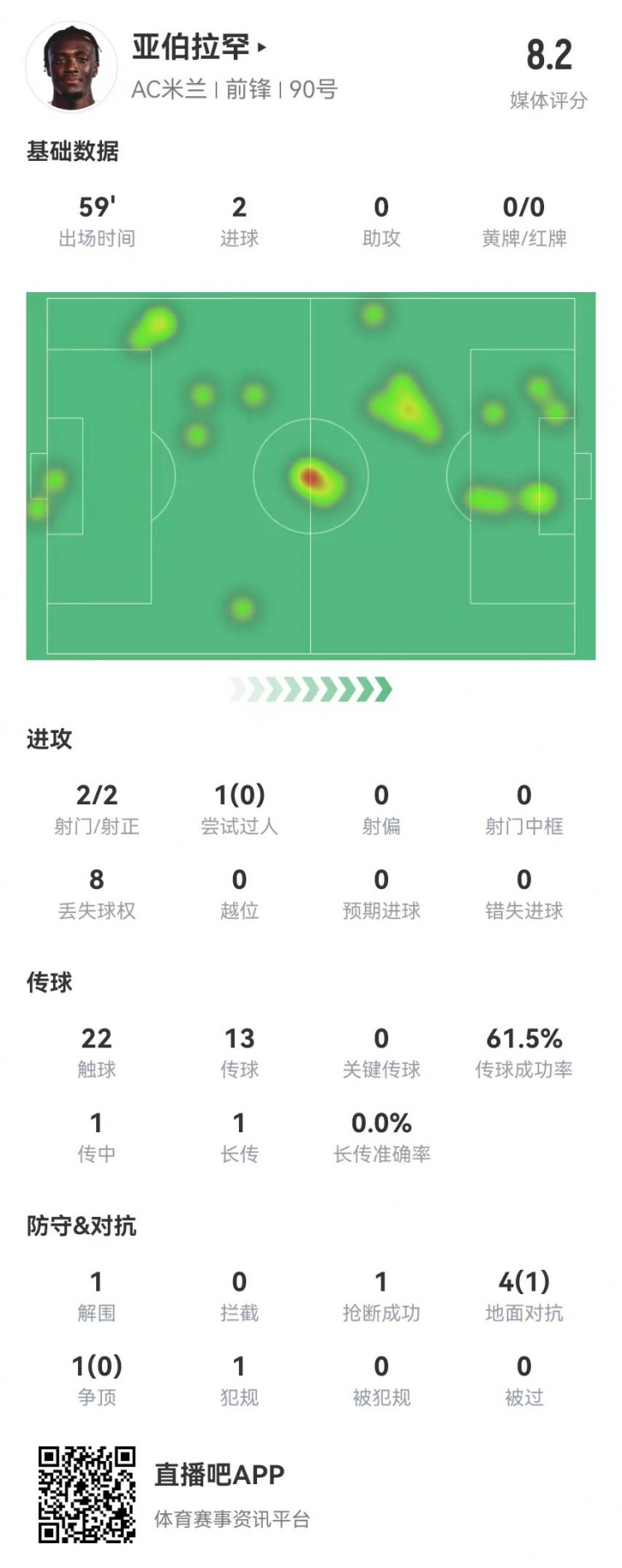 亚伯拉罕本场数据：2射2正进2球 5对抗1成功 获评8.2分