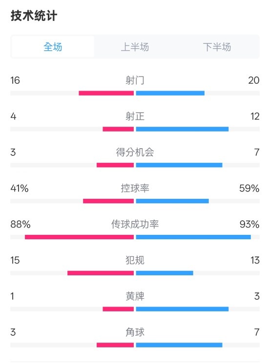 莱加内斯2-3皇马数据：射门16-20，射正4-12，控球率41%-59%