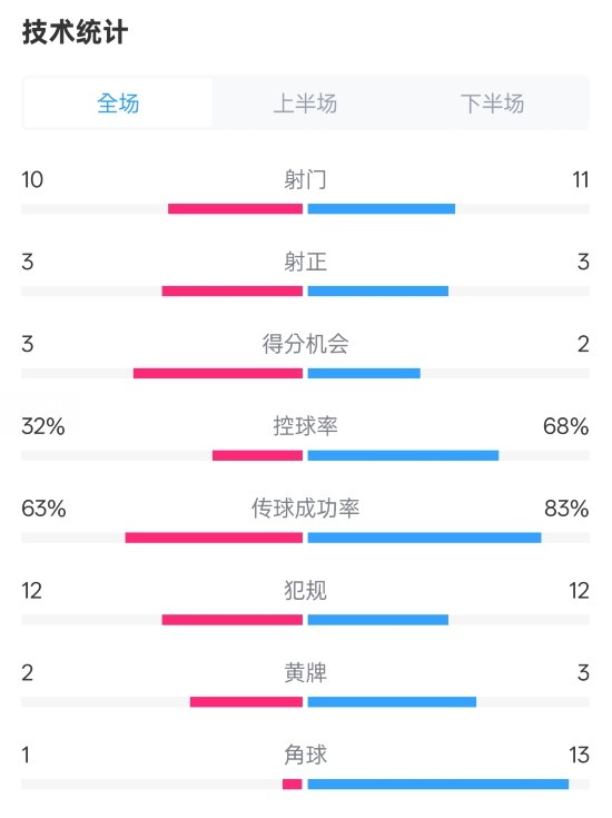 纽卡2-0阿森纳全场数据：射门10-11，射正3-3，控球率32%-68%