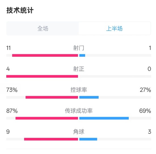 压制！红军半场1-0热刺数据：射门11-1，射正4-0，控球率73%-27%