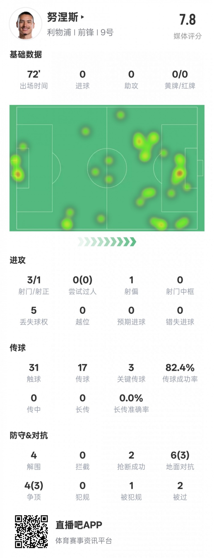 努涅斯本场比赛数据：1造点3关键传球4解围，评分7.8