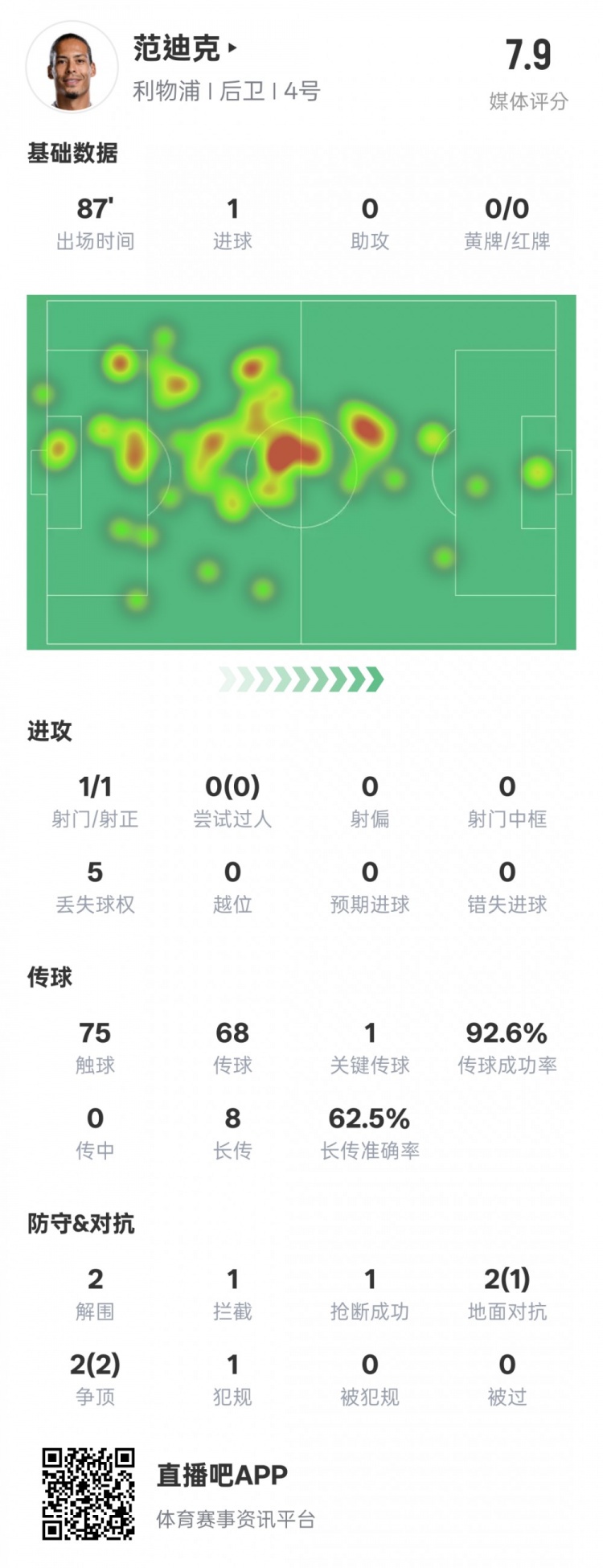 全面！范迪克本场数据：1进球1关键传球2解围1拦截，评分7.9