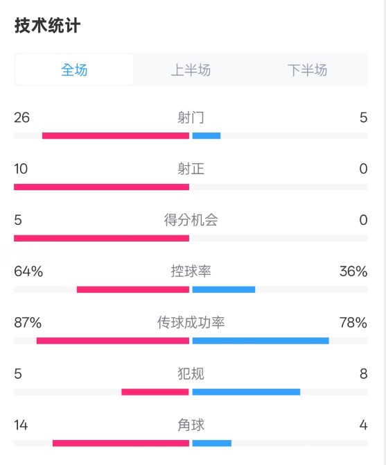 碾压！利物浦4-0热刺数据：射门26-5，射正10-0，控球率64%-36%