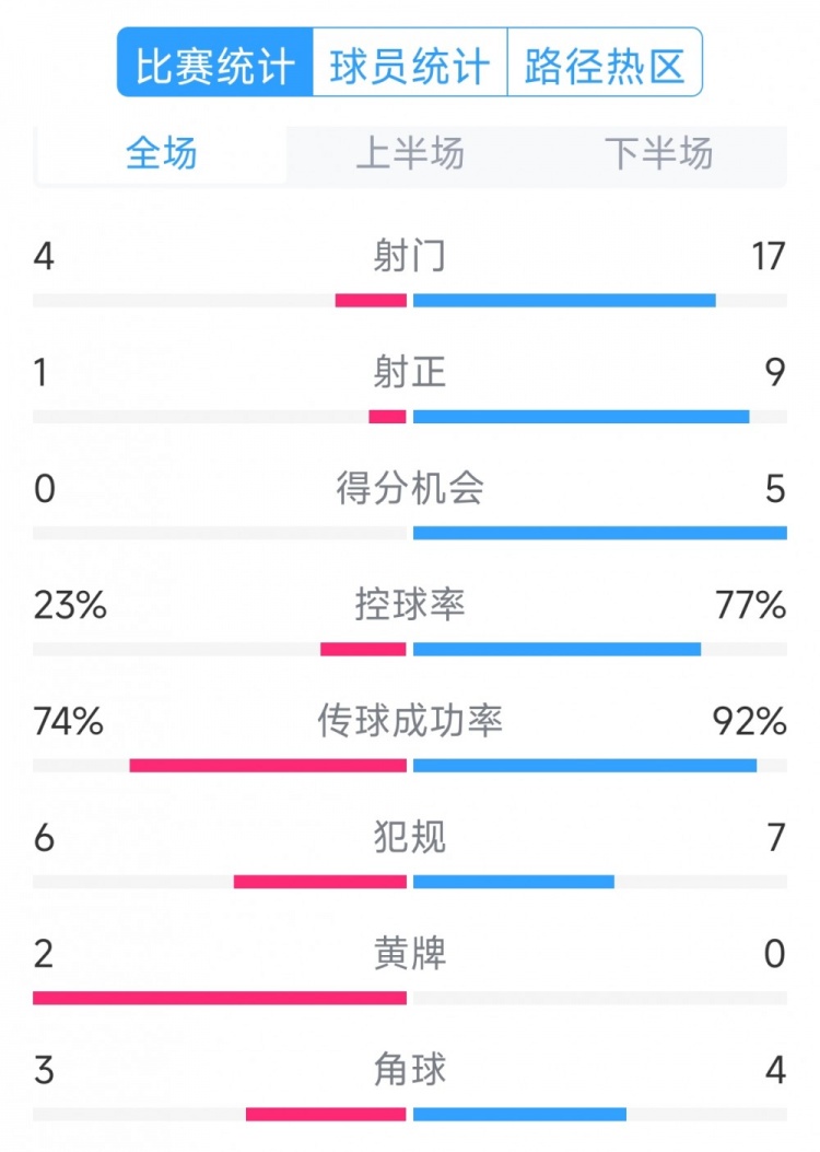 巴萨5-0瓦伦西亚全场数据：射门17-4，射正9-1，得分机会5-0