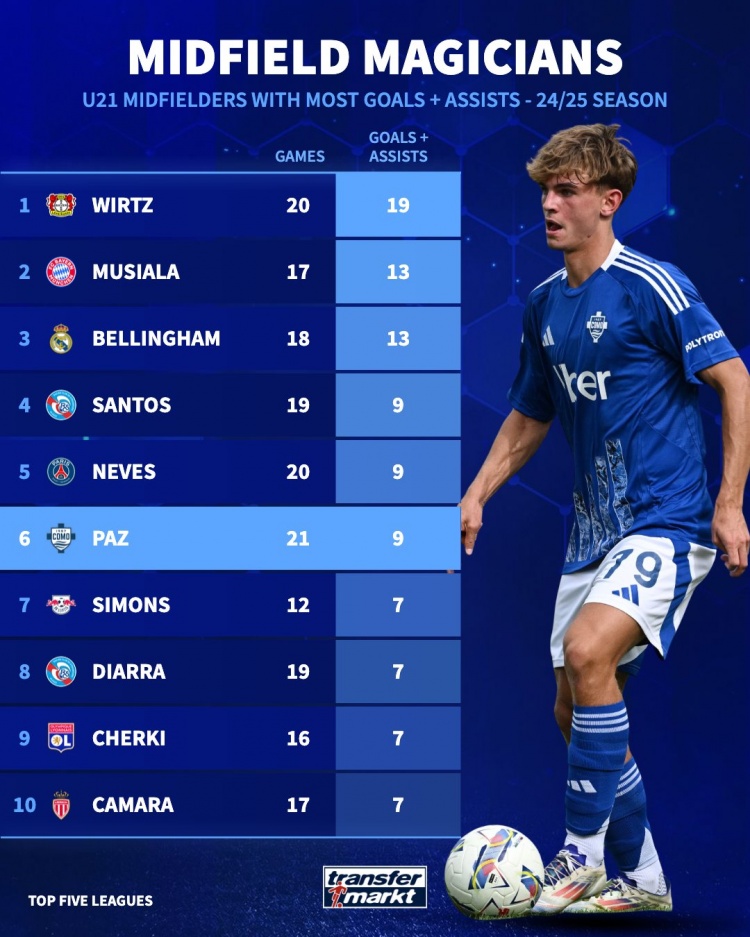 五大联赛U21中场参与进球：维尔茨19球最多，帕斯9球并列第四