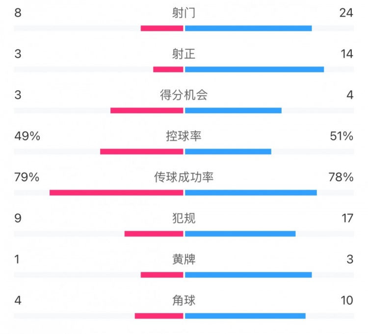 全场数据：射门24比8、射正14比3，申花全面压到海港