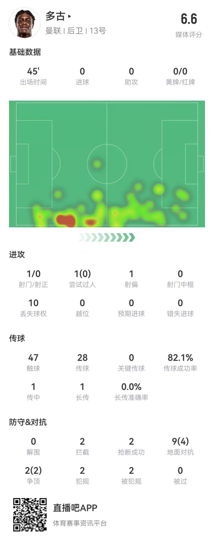 多古首秀半场被换，11对抗6成功 2犯规2造犯规2抢断2拦截 获6.6分