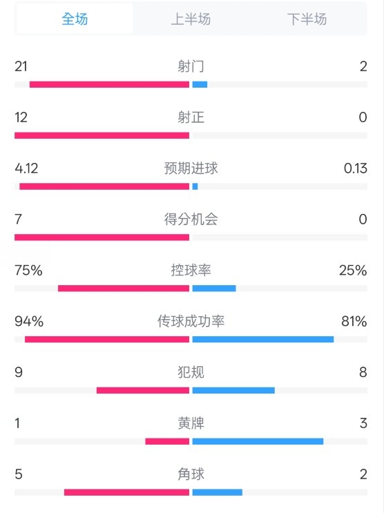 碾压！拜仁3-0不莱梅数据：射门21-2，射正12-0，控球率75%-25%