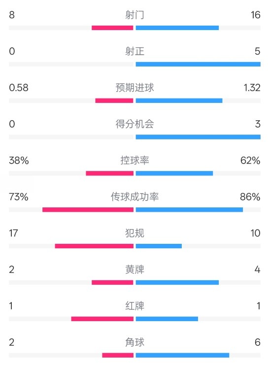 恩波利0-2米兰全场数据：射门8-16，射正0-5，控球率38%-62%