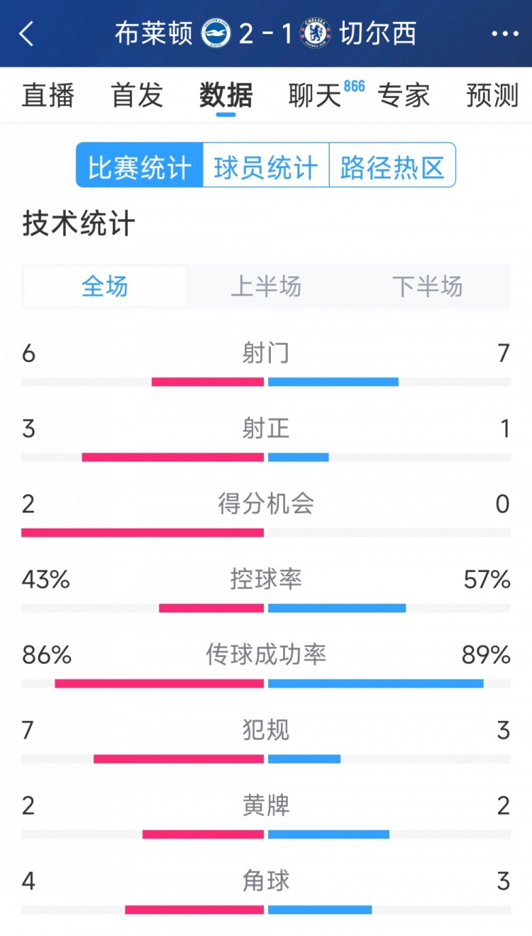 效率差距大，切尔西1-2布莱顿全场数据：射门7-6，射正1-3