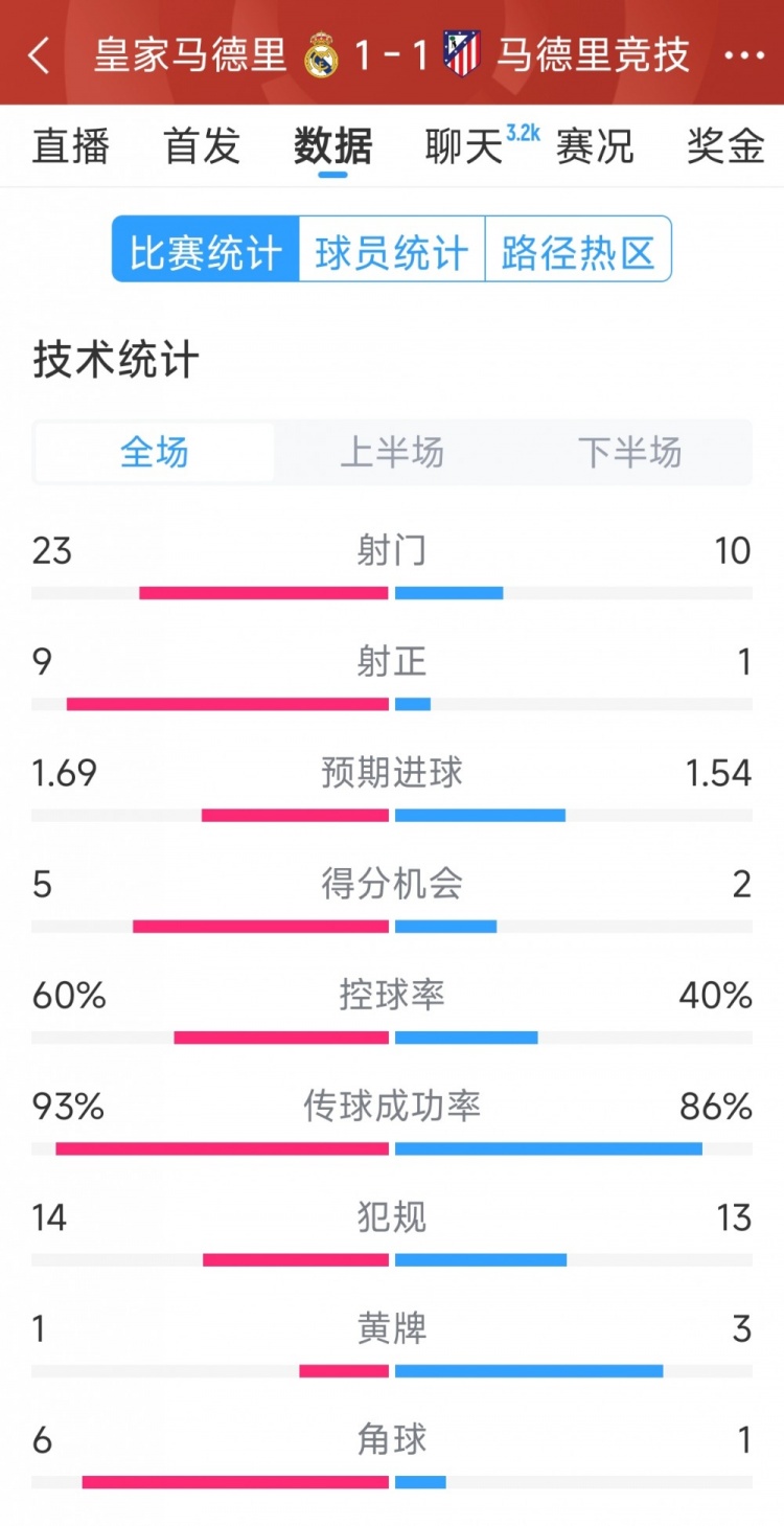 皇马1-1马竞全场数据：射门23-10，射正9-1，得分机会5-2