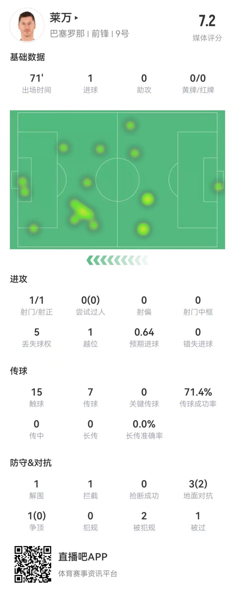 莱万本场数据：1射进1球 4对抗2成功+2造犯规 获评7.2分