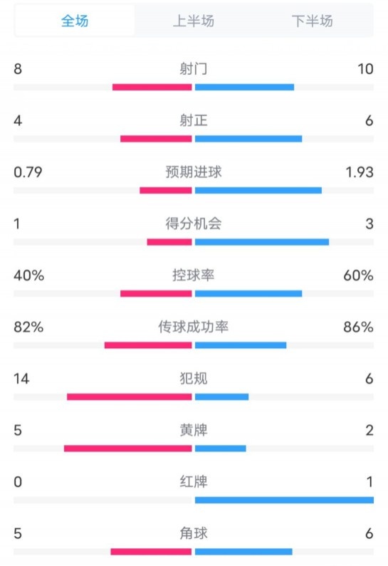 塞维利亚1-4巴萨全场数据：射门8-10，射正4-6，控球率40-60%