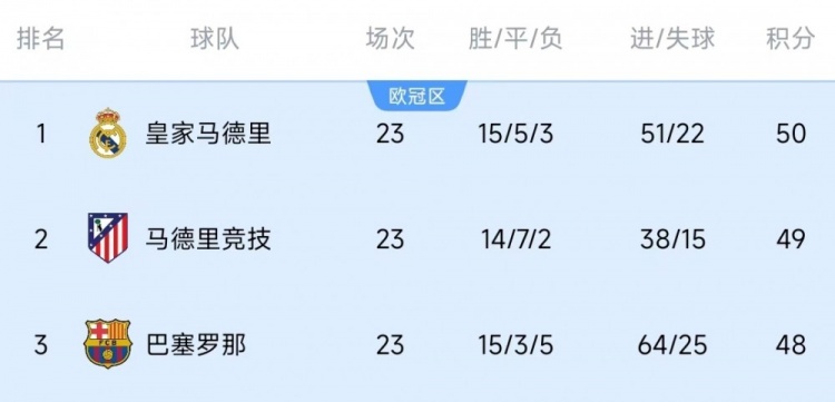 竞争激烈！西甲23轮之后皇萨竞只相差2分，2013-2014赛季之后首次